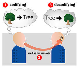Communication code scheme