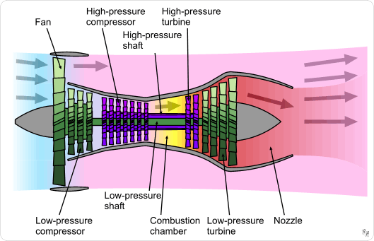 Basic components of a jet engine (Axial flow design)