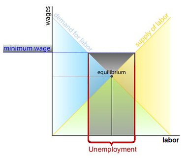 Graph of Labor Market