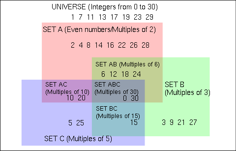 Boolean multiples of 2 3 5.svg