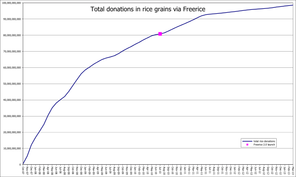 Total donations to date.