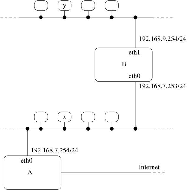 configurazione delle interfacce e degli instradamenti IPv4