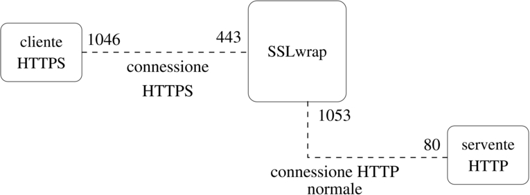 SSLwrap