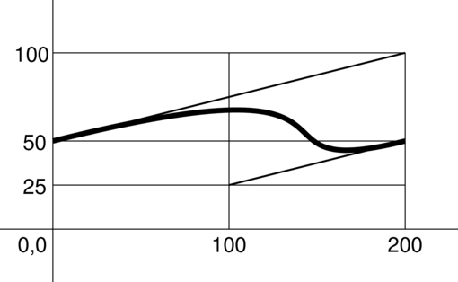curva con tangenti visibili