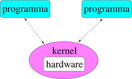 hardware e kernel