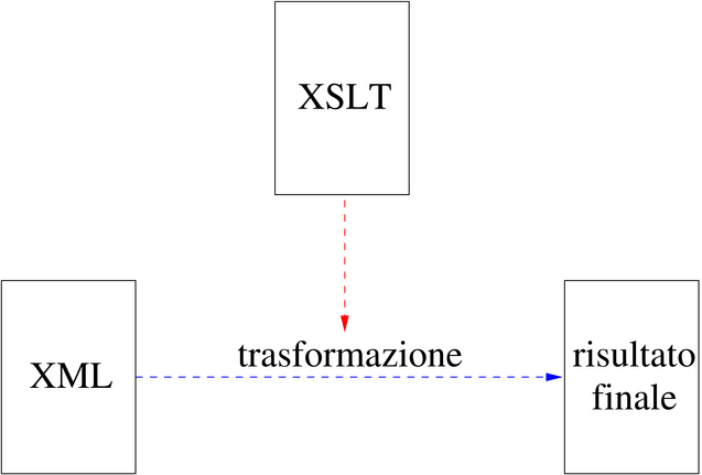 utilizzo del linguaggio XSLT per la trasformazine di un file XML
