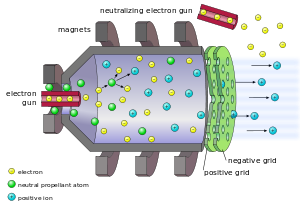 Electrons shooting out of an electron gun hit neutral fuel nuclei which leads to their ionization; in a chamber surrounded by magnets, the positive ions are directed towards a negative grid which accelerates them; once out of this chamber, the positive ions are neutralized from another electron gun leaving the chamber behind with a significant momentum thus propelling the previous chamber in the opposite direction.