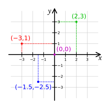 File:Cartesian-coordinate-system.svg