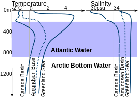 File:Temperature and salinity profiles in the Arctic Ocean.svg