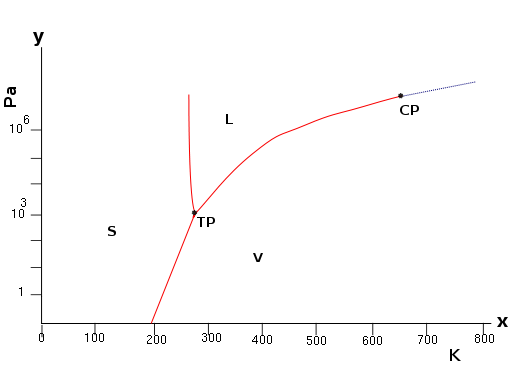File:Water phase diagram.svg