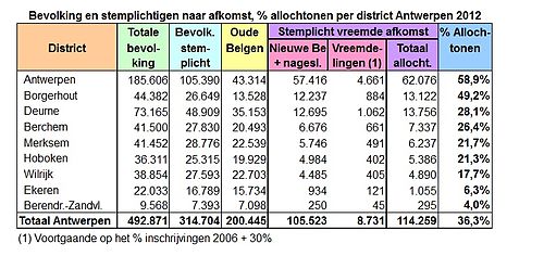 Antwerp-population per district 2012