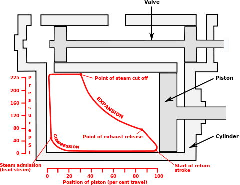 File:Indicator diagram steam admission.svg