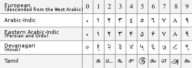 File:Arabic numerals-en.svg