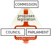 File:European Union legislative triangle.svg