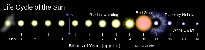 14 billion year timeline showing Sun's present age at 4.6 byr; from 6 byr Sun gradually warming, becoming a red dwarf at 10 byr, 
