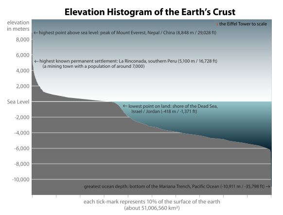 File:Earth elevation histogram 2.svg