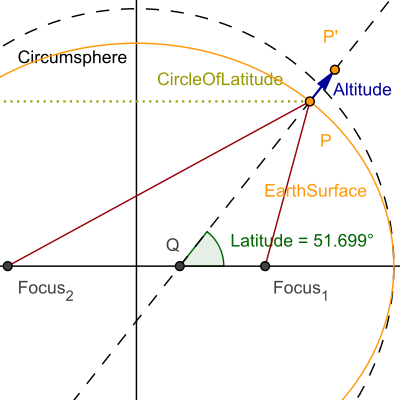 File:Circle of latitude elevation.svg
