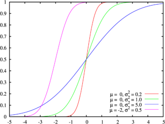 Función de distribución acumulativa para la distribución normal