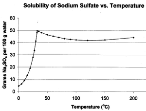 Gráfico que muestra la solubilidad de Na2SO4 frente a la temperatura
