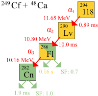 Diagrama esquemático de ununoctium-294 Alpha Decay, con una vida media de 0,89 ms y una energía de desintegración de 11,65 MeV. El resultante livermorium-290 decae por la desintegración alfa, con una vida media de 10,0 ms y una energía de desintegración de 10,80 MeV, a flerovium-286. Flerovium-286 tiene una vida media de 0,16 s y una energía de desintegración de 10,16 MeV, y se somete a la desintegración alfa de copernicio-282 con una tasa de fisión espontánea 0.7. En sí Copernicium tiene una vida media de sólo 1,9 ms y tiene una tasa de fisión espontánea 1.0.