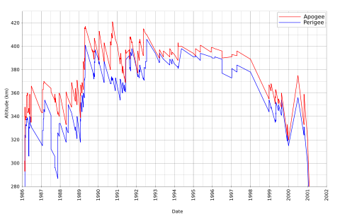 El gráfico tiene una forma vagamente dientes de sierra, con una fuerte subida en 1986, seguido de una subida más suave, de 1987 a 1989. En el gráfico a continuación, se mantiene relativamente constante hasta 1998, cuando se inicia un descenso gradual, antes de comenzar una caída pronunciada durante el año 2000 y principios de 2001 .