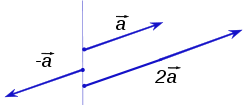 El multiplicaciones escalares 2a y -a de un vector de una
