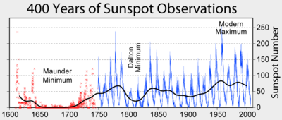 Gráfico de líneas que el recuento número de manchas solares histórico, Maunder y Dalton mínimos, y la máxima Moderno