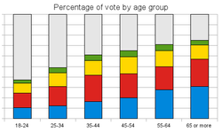 Gráfico que muestra el porcentaje de las personas que votan por seis tramos de edad. The people voting is divided by political party. The percentage of people voting increases with age from about 35% for 18-24, 50% for 25-34, increasing to 75% for over-65. The proportion of voters voting for each party remains largely constant.