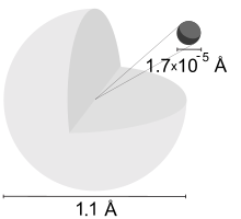 Dibujo de una gran esfera de color gris claro con un cuarto cortado y una pequeña esfera negro y los números de 1.7x10-5 ilustrando sus diámetros relativos.