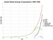 EE.UU. 1650-1900.png consumo de energía