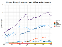 EEUU consumption.png energía