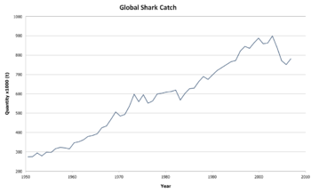 Graph of shark catch from 1950 to 2007, linear growth from less than 300,000 tons per year in 1950 to about 850,000 in 2000