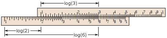 Una regla de cálculo: dos rectángulos con ejes logarítmica pasaban, arreglo para añadir la distancia 1-2 a la distancia de 1 a 3, lo que indica que el producto 6.