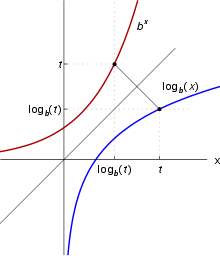 Los gráficos de las dos funciones.