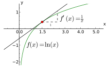 Un gráfico de la función logarítmica y una línea tocarlo en un punto.