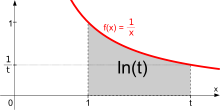 Una hipérbola con parte de la zona de debajo de la sombra de color gris.