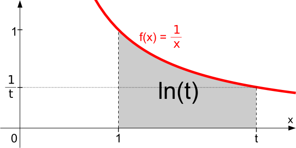File:Natural logarithm integral.svg