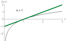Una animación que muestra cada vez más buenas aproximaciones de la gráfica del logaritmo.