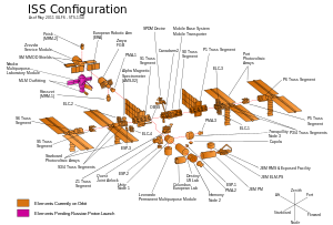 Los componentes de la ISS en un diagrama de despiece, con módulos en órbita resaltados en naranja, y los que siguen a la espera de su lanzamiento en azul o rosa