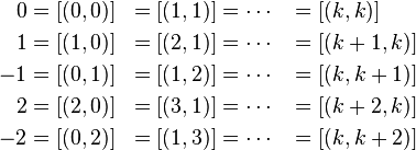 \ Begin {align} 0 & = [(0,0)] y = [(1,1)] & = \ cdots & & = [(k, k)] \\ 1 & = [(1,0)] & = [(2,1)] y = \ cdots & & = [(k + 1, k)] -1 \\ & = [(0,1)] y = [(1,2)] y = \ cdots & & = [(k, k + 1)] 2 \\ & = [(2,0)] y = [(3,1)] y = \ cdots & & = [(k + 2, k)] \\ -2 & = [(0,2)] y = [(1,3)] & = \ cdots & & = [(k, k + 2)] \ end {align}