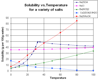 La solubilidad de varias sales como función de la temperatura