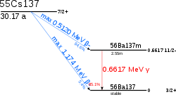 Un graphique montrant l'énergétique de césium-137 (spin nucléaire: I = 7/2 +, la demi-vie d'environ 30 ans) décroissance. Avec une probabilité de 94,6%, il se désintègre par émission bêta de 512 keV dans baryum-137m (I = 11/2, t = 2.55min); ce d'autres désintégrations par une émission gamma de 662 keV avec une probabilité de 85,1% en baryum-137 (I = 3/2 +). Alternativement, le césium-137 peut se décomposer directement dans baryum-137 par une probabilité émission bêta de 0,4%.