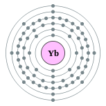 couches électroniques d'ytterbium (2, 8, 18, 32, 8, 2)