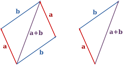L'ajout de deux vecteurs a et b