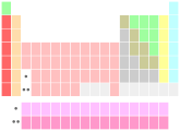 Tableau périodique avec f-bloc séparé
