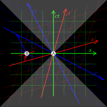Trois paires d'axes de coordonnées sont représentés avec la même origine A; dans le cadre vert, l'axe des x est horizontal et l'axe de ct est vertical; dans le cadre rouge, les x 'axe est légèrement biaisé vers le haut, et l'ct' axe légèrement biaisé vers la droite, par rapport aux axes verts; dans le cadre bleu, le x '' axe est un peu bas en biais et l'ct '' axe vers la gauche quelque peu biaisés, par rapport aux axes verts. Un point B sur l'axe x vert, à gauche de A, a zéro ct, ct positif », et ct négative ''.