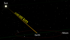 La distance entre le Soleil et la Terre est représentée comme 150.000.000 km, une moyenne approximative. Tailles à l'échelle.
