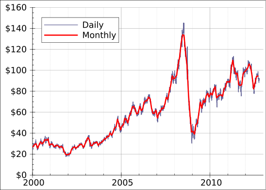 File:Crude oil price WTI EIA since 2000.svg