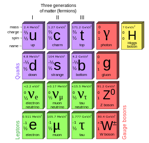 Une table-quatre par quatre de particules. Les colonnes sont trois générations de la matière (fermions) et l'une des forces (bosons). Dans les trois premières colonnes, deux lignes contiennent les quarks et les leptons deux. Les colonnes des deux premières lignes contiennent jusqu'à (u) et bas (d) quarks, le charme (c) et étranges (s) quarks, top (t) et de fond (b) quarks et photons (γ) et de gluons (g) respectivement. Les colonnes des deux rangées inférieures contiennent neutrino électronique (ν sous e) et électronique (e), muon neutrino (sous de μ de ν) et muon (μ), et neutrino tau (de τ ν sous) et tau (τ), et Z sup 0 et W sup ± force faible. Masse, la charge, et de spin sont répertoriés pour chaque particule.