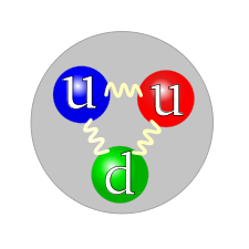 Trois boules de couleur (symbolisant quarks) reliés deux à deux par des ressorts (symbolisant gluons), tous à l'intérieur d'un cercle gris (symbolisant un proton). Les couleurs des boules sont rouges, vert et bleu, parallèle la charge de couleur de chaque quark. Les boules rouges et bleues sont étiquetés